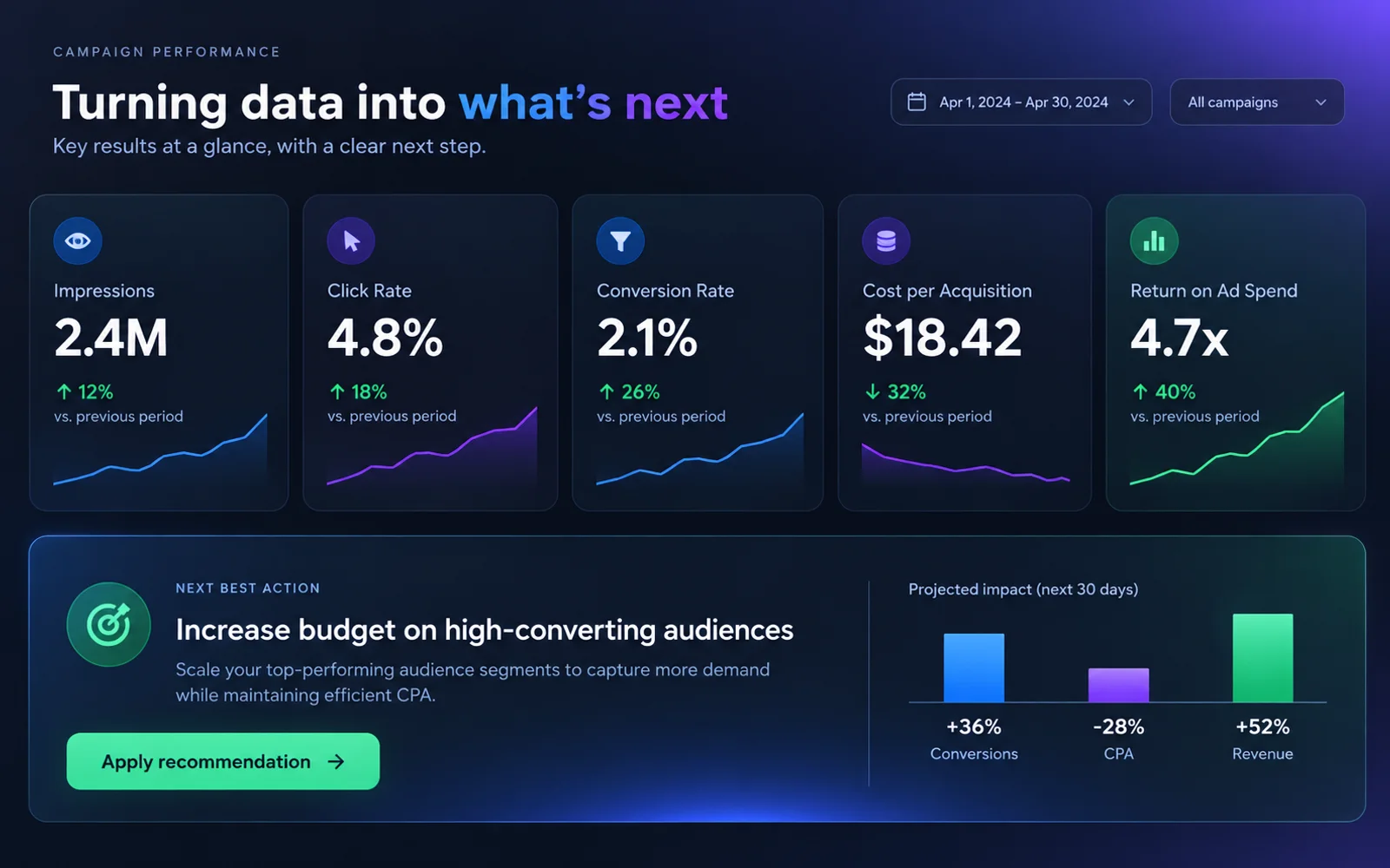 Dashboard KPI โฆษณาพร้อมคำแนะนำ Action ถัดไป